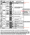 Illinois stratigraphic column